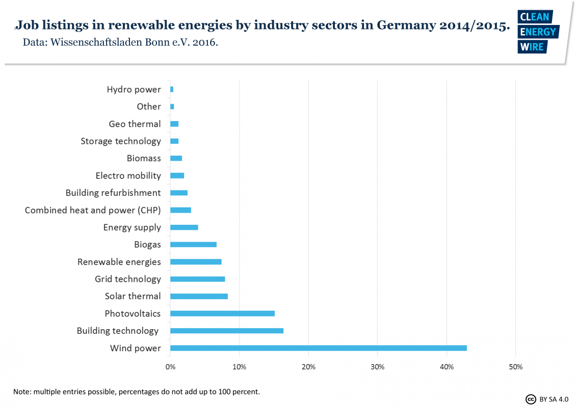 Germany S Vaunted Vocational Training Programme Strains To Meet Energiewende S Demand For Skilled Workers Clean Energy Wire Solar jobs is also becoming increasingly more available as more and more people start to realize that the renewable energy is not only providing many benefits as far as energy savings is concerned but it also place them in a position to contribute to a cleaner and more healthy environment. germany s vaunted vocational training
