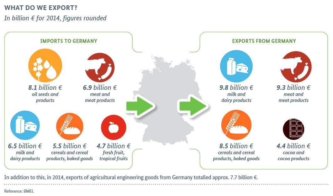 German outlet food imports