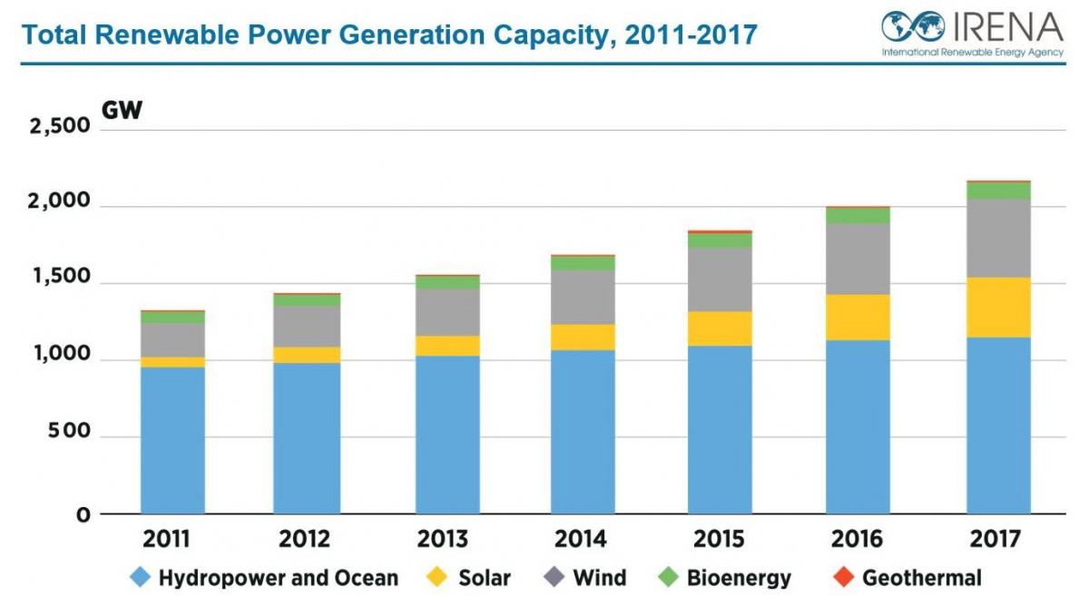 Survey on electricity consumption