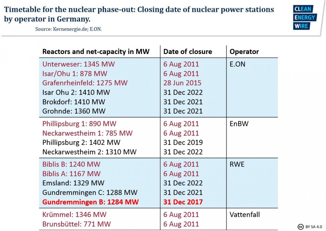 germany nuclear power shutdown