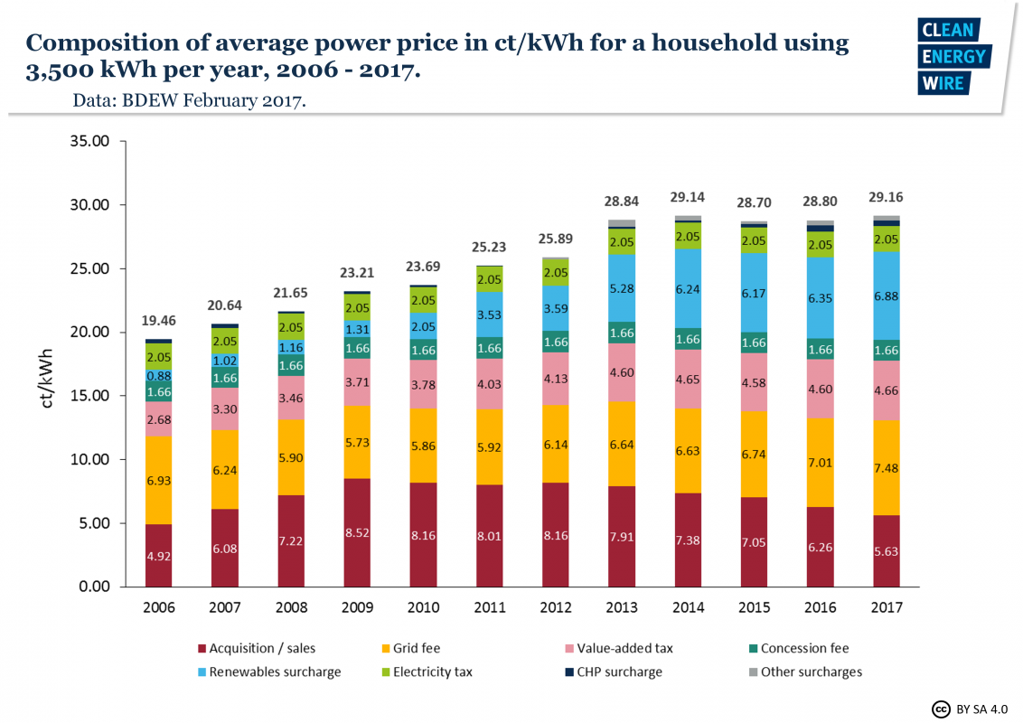 composition-average-german-household-power-price-2006-2017.png