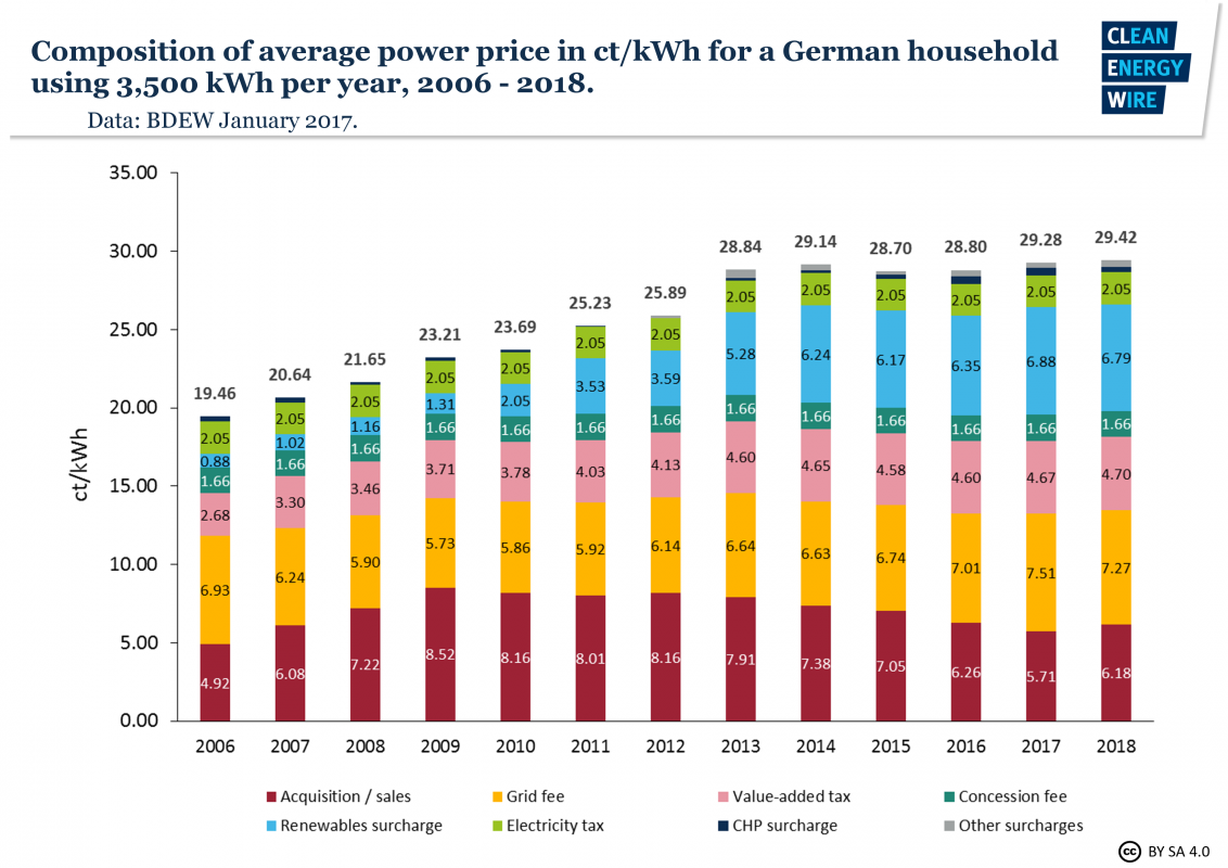 composition-average-household-power-prices-germany-2006-2018.png