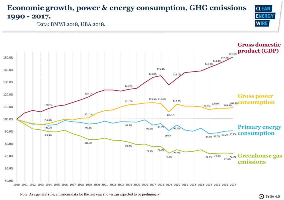 Energy Charts