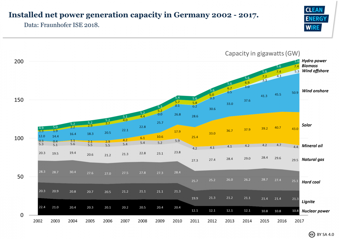 fig1-installed-net-power-generation-capacity-germany-2002-2017.png