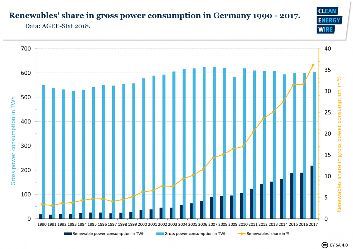 germany s energy consumption and power mix in charts clean energy wire