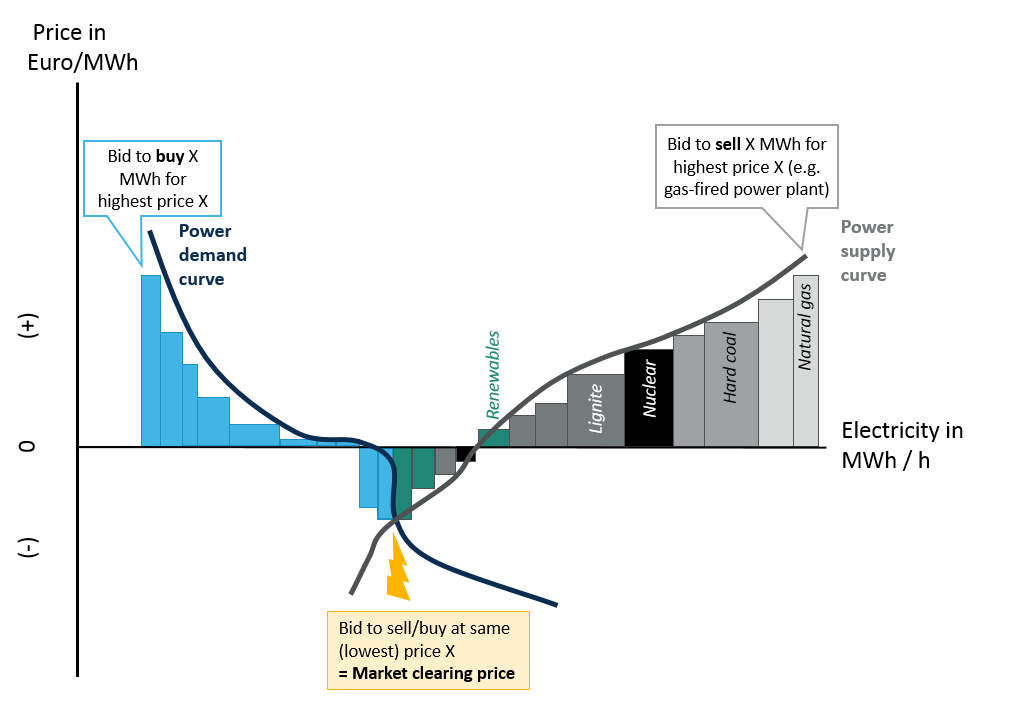 The Causes And Effects Of Negative Power Prices Clean Energy Wire