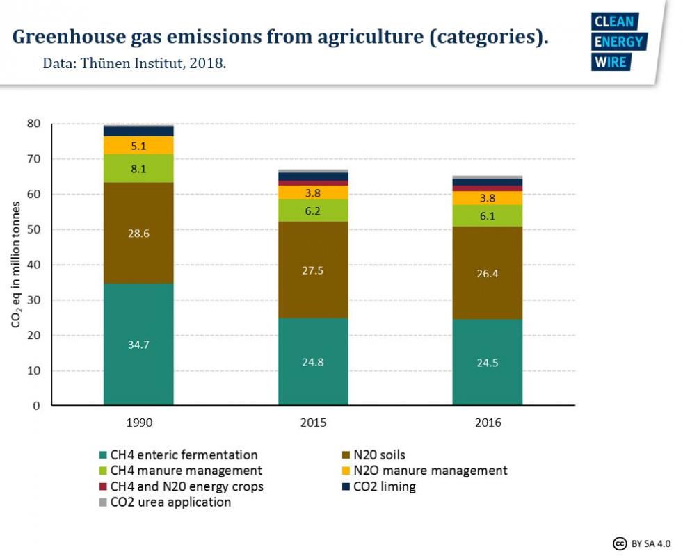 Climate impact of farming, land use (change) and forestry in Germany