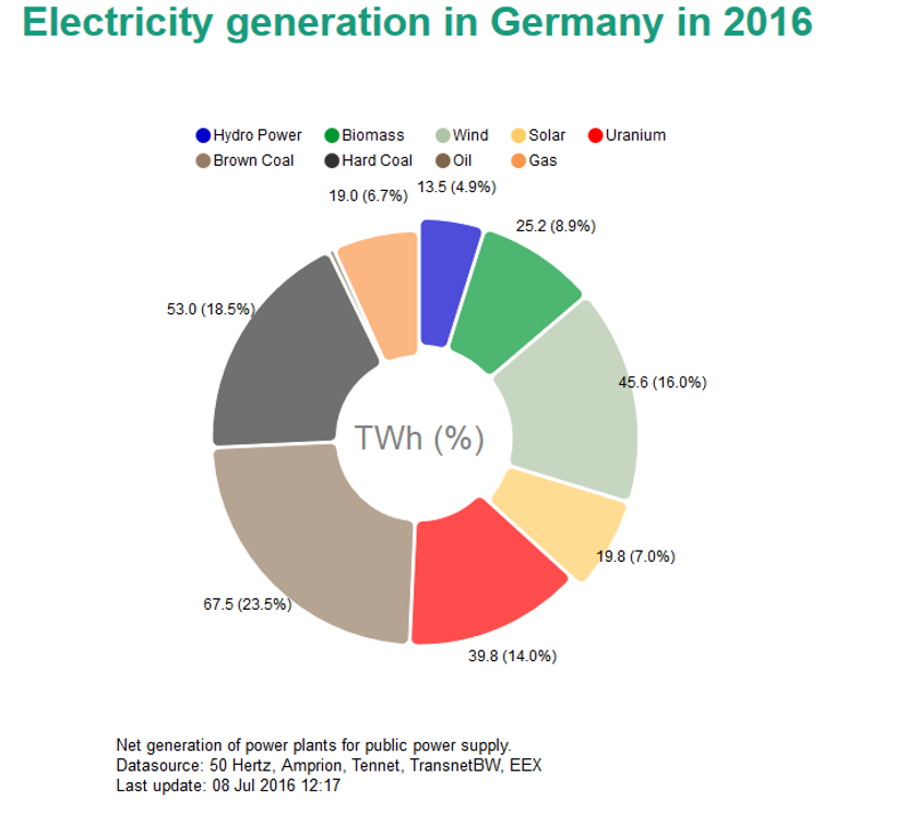 Fraunhofer Ise Energy Charts