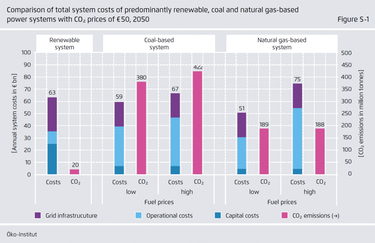 Renewable vs fossil power systems: a cost comparison” | Clean Energy Wire