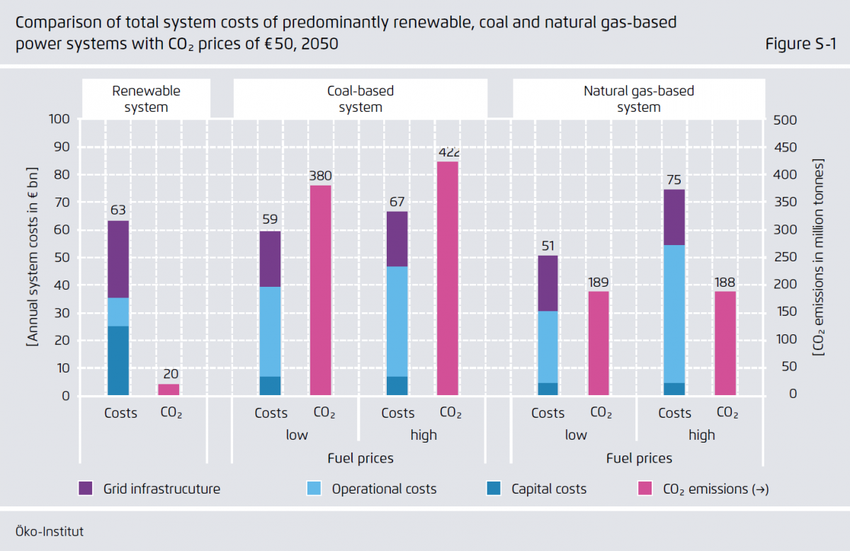 Renewable Vs Fossil Power Systems A Cost Comparison Clean Energy Wire renewable-vs-fossil-power-systems-a-cost-comparison-clean-energy-wire