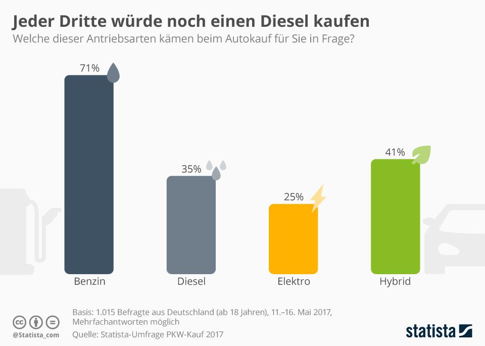 should i still buy a diesel