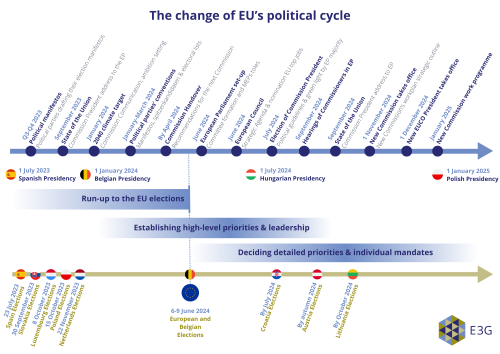 Source: E3G. Image shows timeline of events surrounding the 2024 EU election and the making of the next EU leadership. Source: E3G.