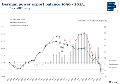 Graph shows German power production and consumption and export balance 1990-2023. Graph: CLEW 2024.