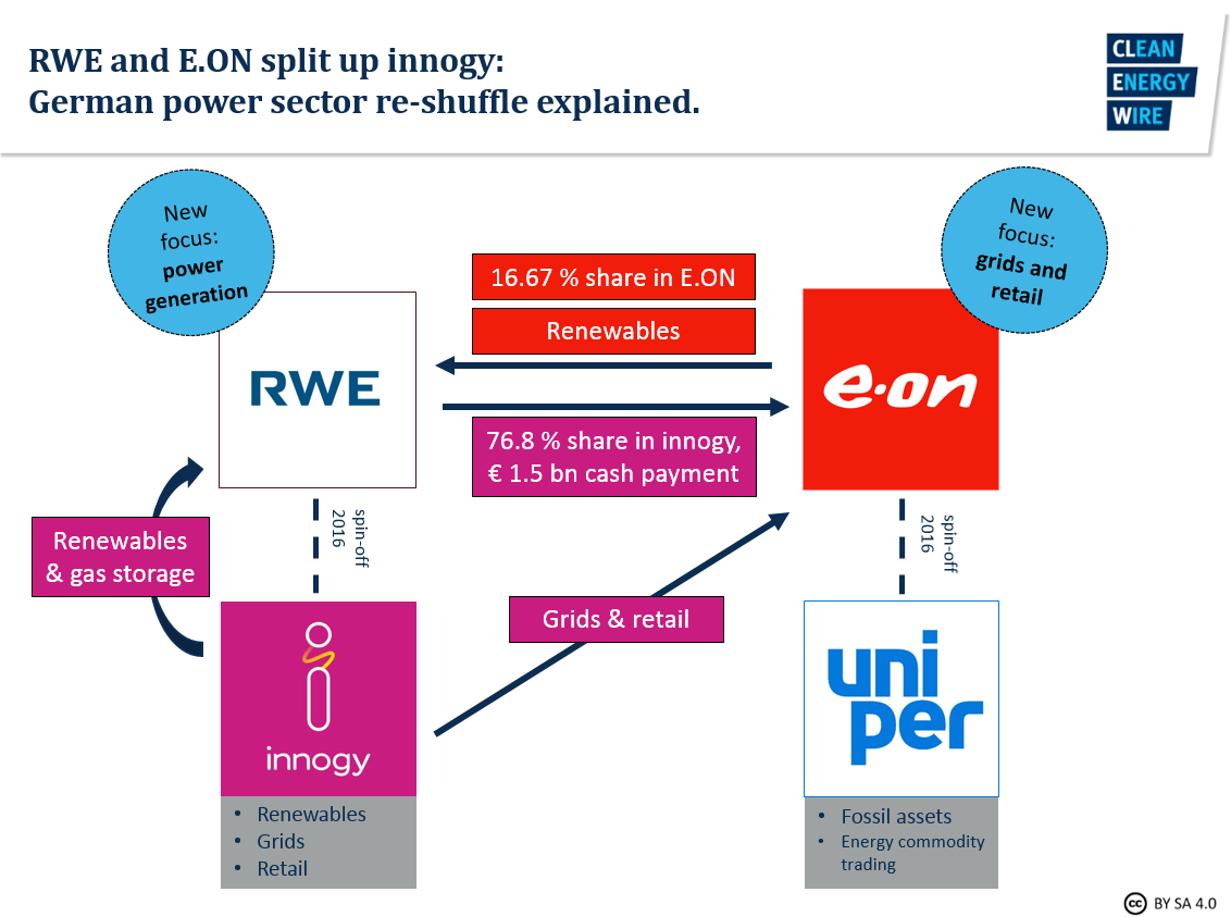 Graph explains how RWE and E.ON split up innogy, German power sector re-shuffle. Graph: CLEW 2018.