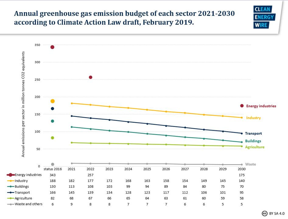 Graph shows annual greenhouse gas emission budget of each sector in Germany 2021-2030 according to the Climate Action Law draft from February 2019. Graph: CLEW/Appunn 2019.