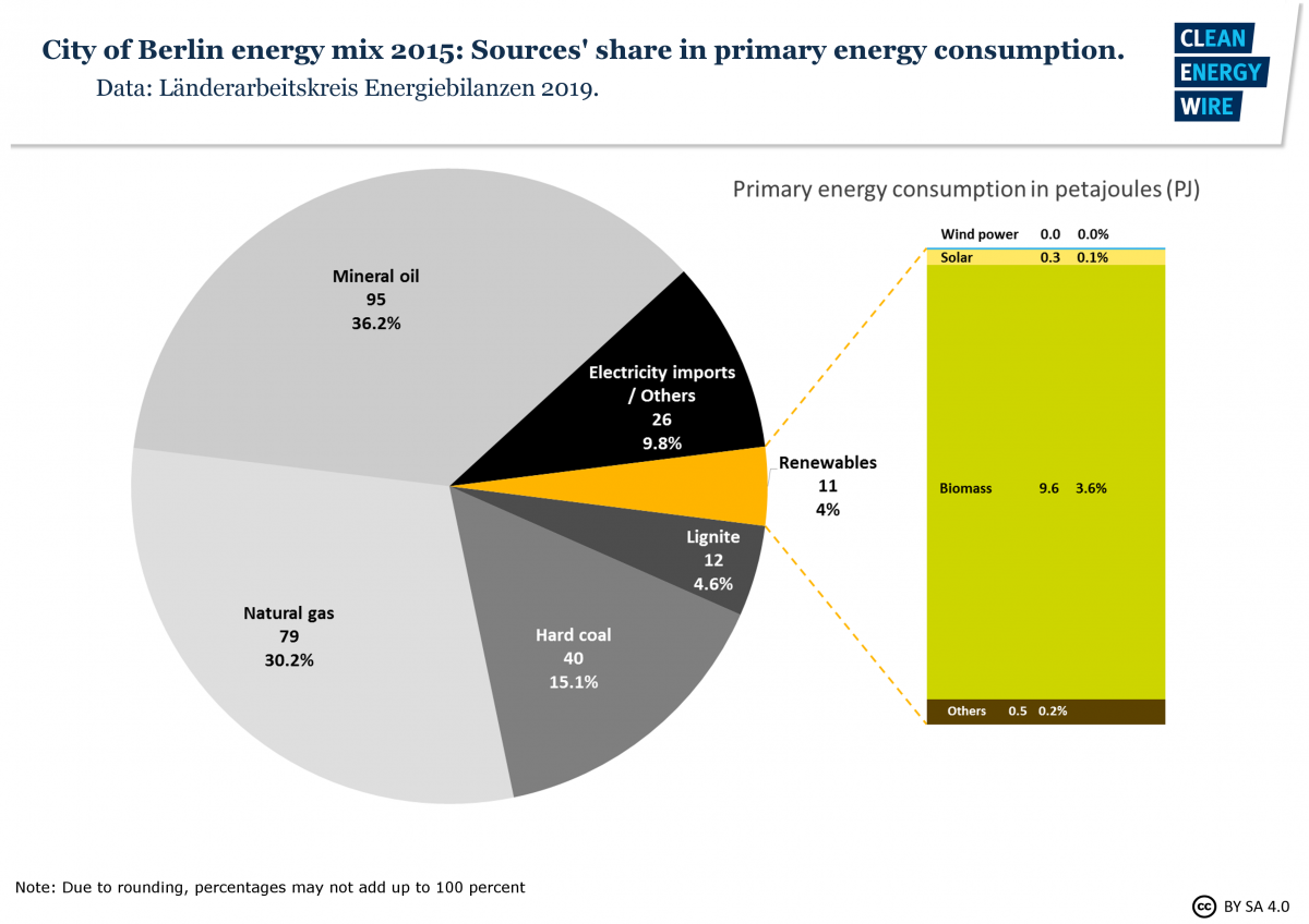 Graph shows city of Berlin energy mix in 2015: Sources' share in primary energy consumption. Graph: CLEW 2019.