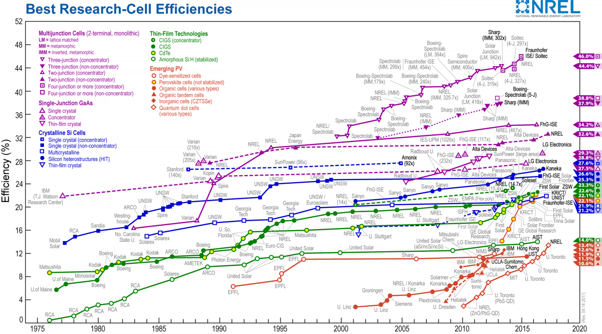 No ceiling yet: efficiency records in solar cell research. Source: US NREL 