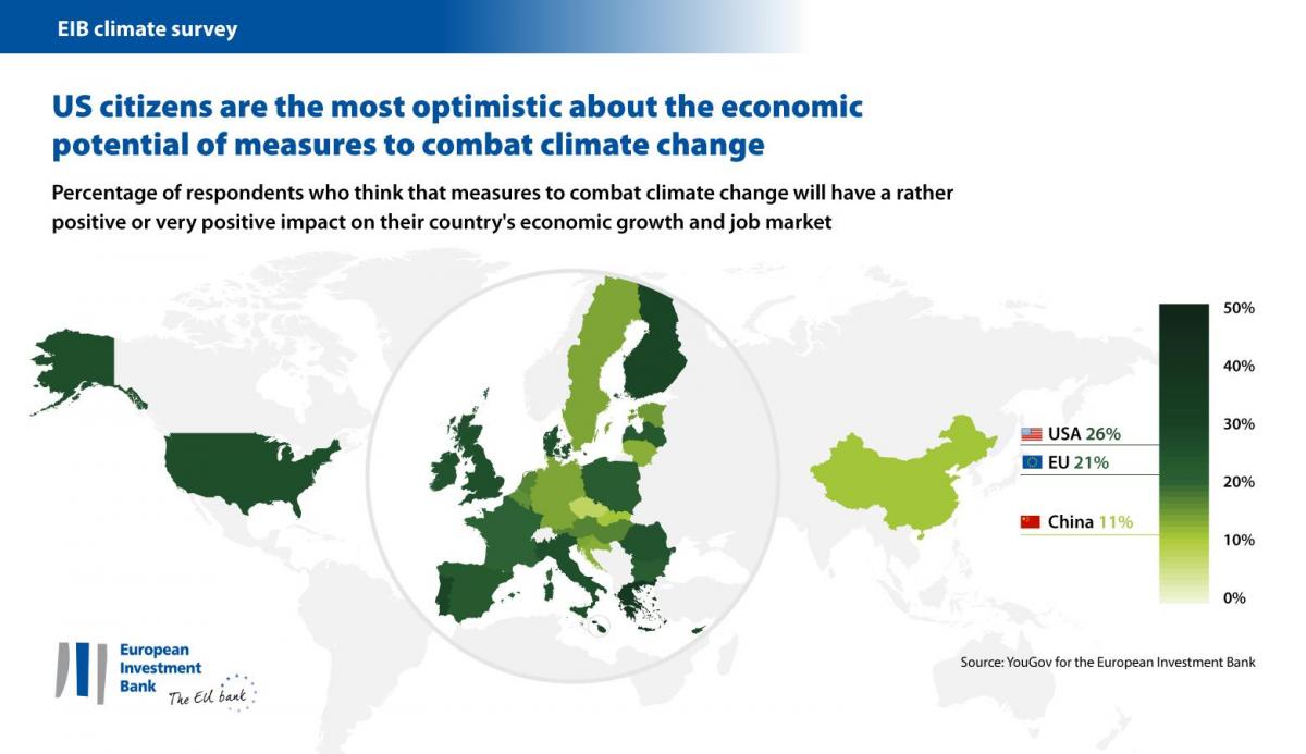 Graph by EIB saying US citizens more optimistic about economic potential of climate action than Europeans. Source: EIB.