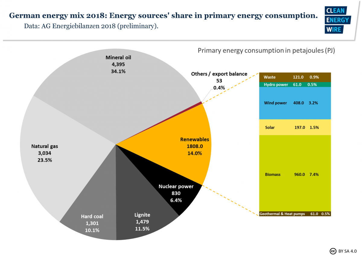 Graph shows share of energy sources in Germany's total consumption 2018. Graph: CLEW 2018.