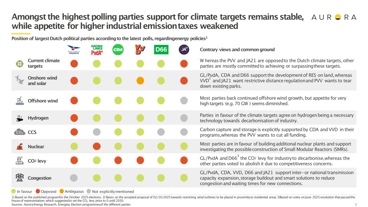 The energy policy stances of various political parties. Research and visual by Aurora Energy Research.