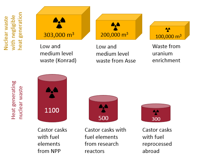 Graph shows amount of nuclear waste in Germany by type. Data source: BMUB 2015, graph: CLEW. 