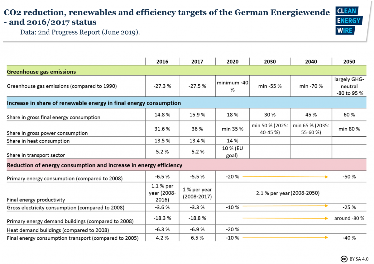 Graphs shows CO2 reduction, renewables and efficiency targets of the German Energiewende. Source: Progress Report 2019. 