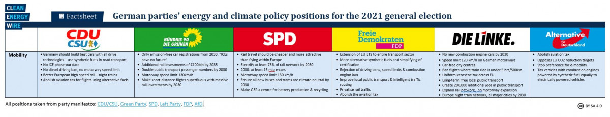 Grid shows German party positions on mobility policy for 2021 election. Source: CLEW 2021. 