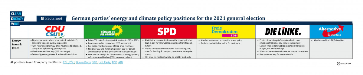 Graph shows parties' positions on reforming GErman energy taxes and levies 2021 election. Source: CLEW 2021. 