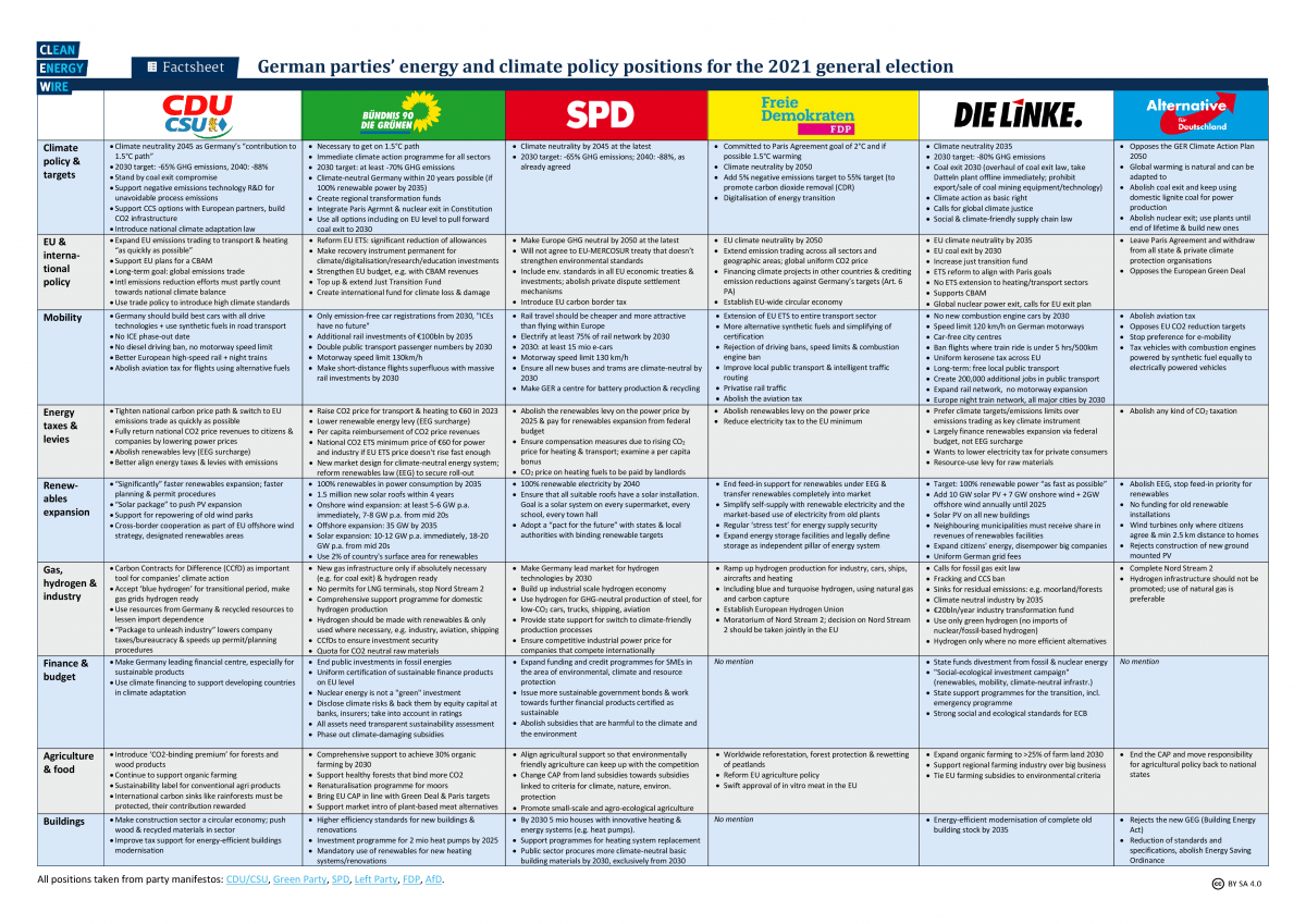 Graph shows table comparing energy and climate proposals in German parties' election manifestos 2021. Source: CLEW 2021.