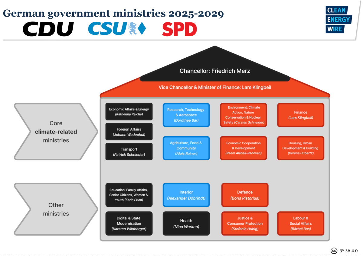 Graph: Schneider/CLEW. Germany government build-up.