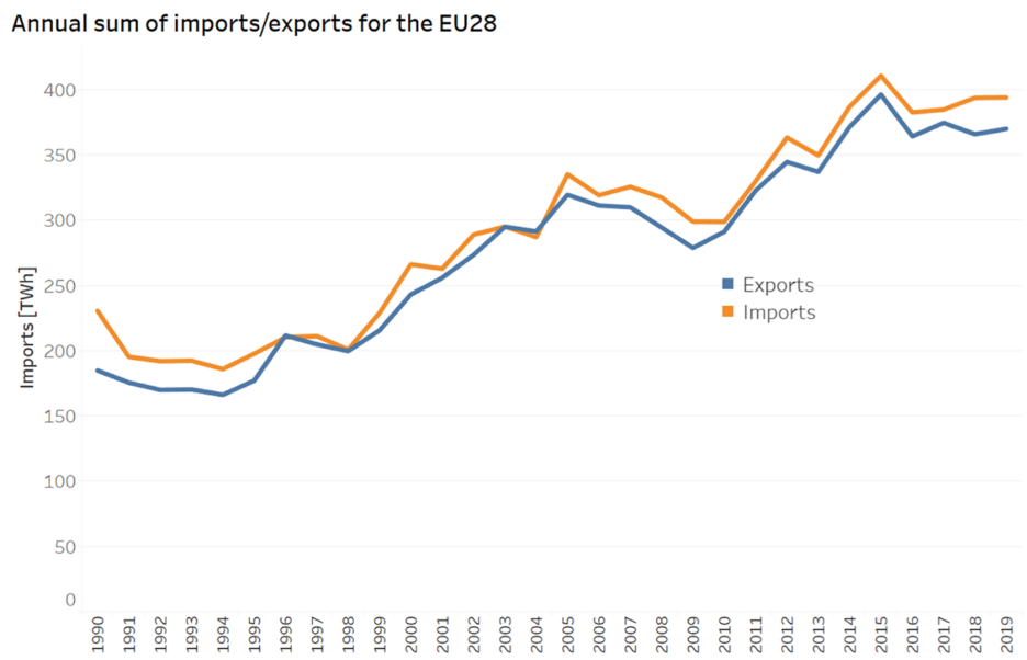 Graph shows annual sum of EU 28 power imports and exports 1990-2019. Source: ACER.