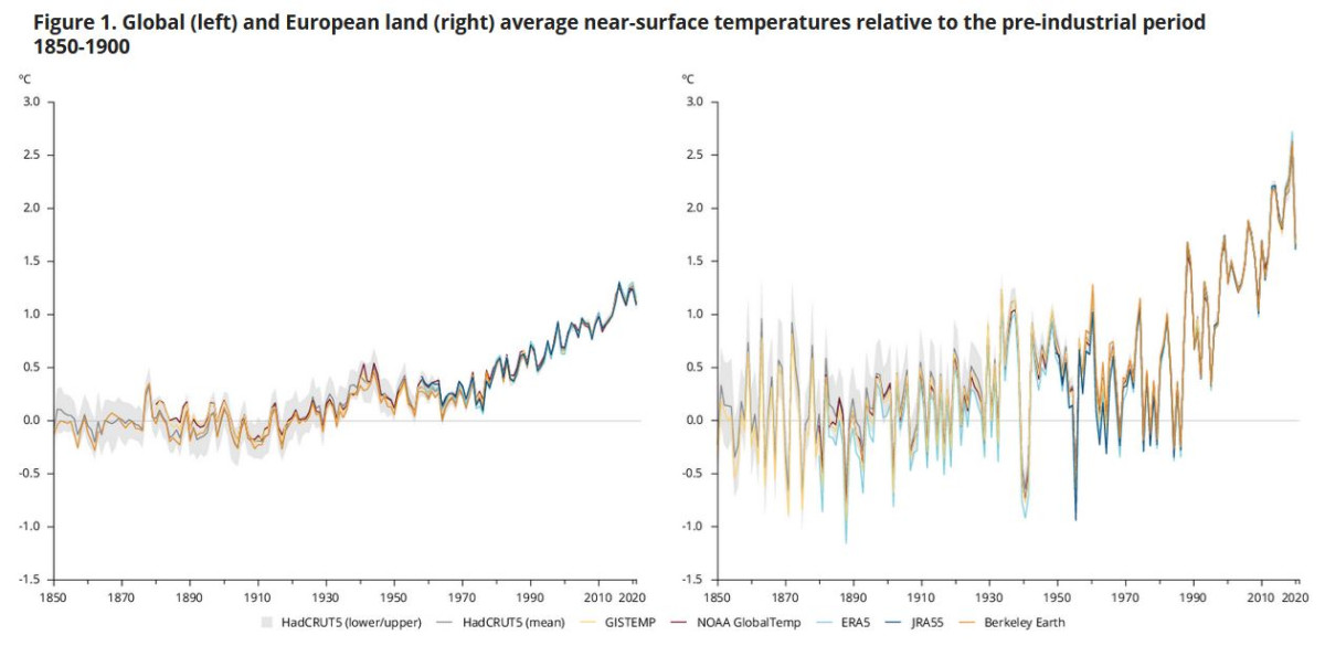 Temperatures in Europe have been rising faster than elsewhere on the planet. Source: EEA