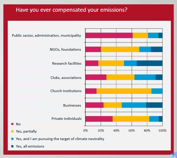 Source: Preliminary results of German voluntary carbon market survey 2021 by consultancies adelphi, NewClimate Institute and sustainable AG for the Federal Environment Agency (UBA).
