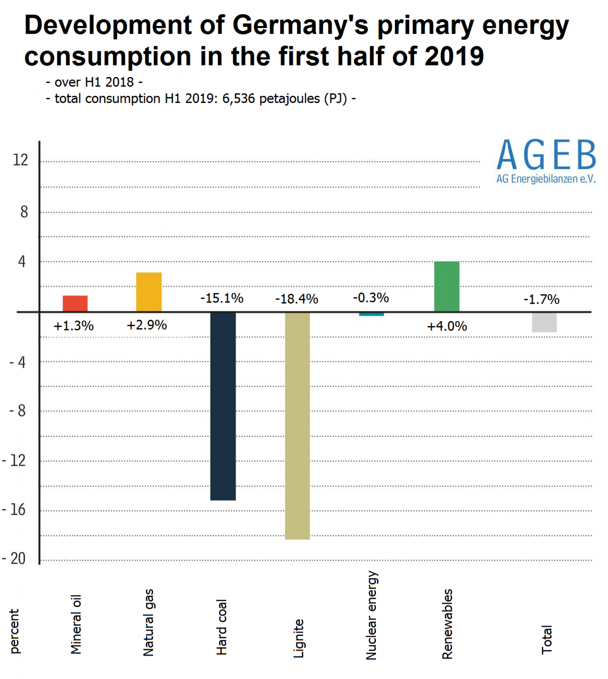 Graphs shows percentage changes in German primary energy use for the different sources for first half of 2019. Graph: AGEB 2019.