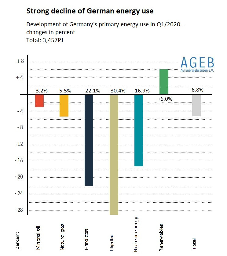 Graph shows change in energy use in Germany for first quarter 2020. Source: AGEB 2020. 