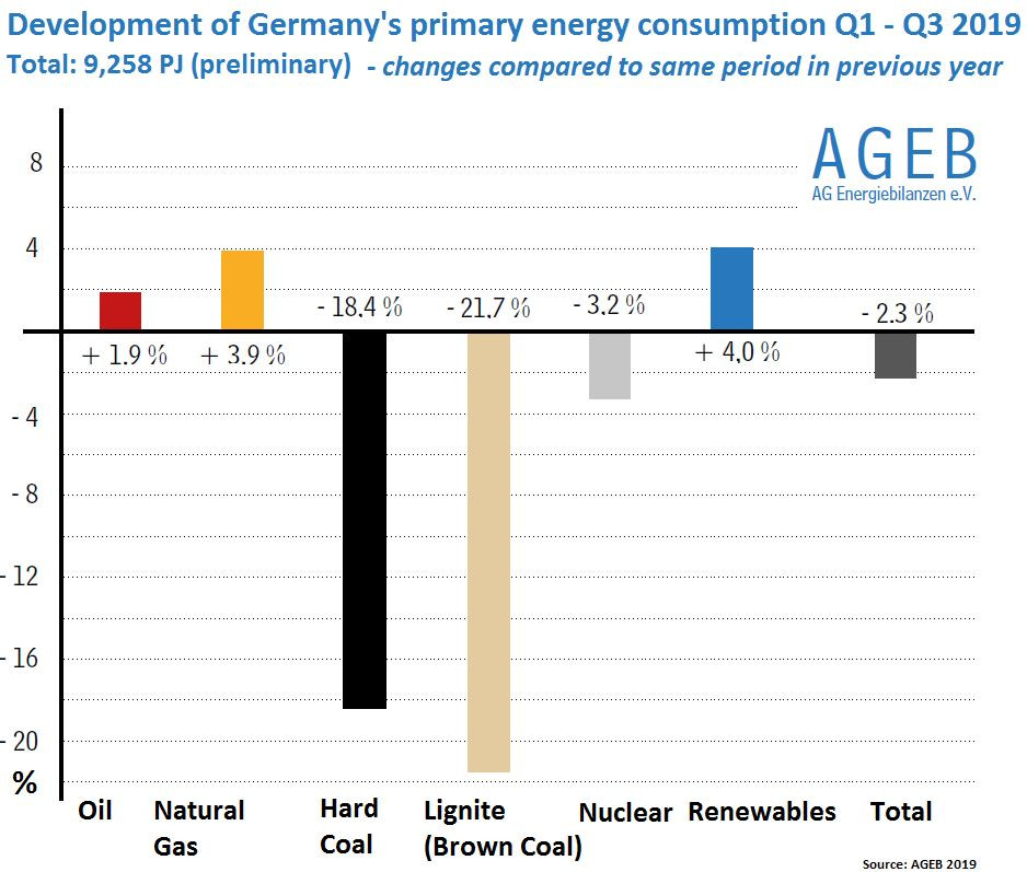 Graph shows development of sources in Germany's primary energy consumption Q1-Q3 2019, changes compared to same period 2018. Graph: AGEB 2019.