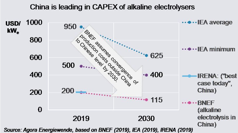 BNEF assumes the European investment costs (CapEx) for the most common electrolysers will come down to Chinese levels during this decade