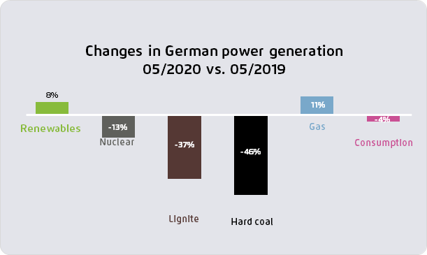 Graph shows changes in German power generation in H1 2020, compared to H1 2019. Source: Agora Energiewende. 