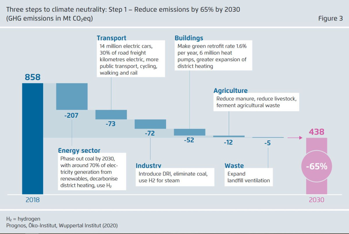 Graph from Agora Energiewende's report on climate neutrality in Germany, shows 2030 climate target. Source: Agora Energiewende.