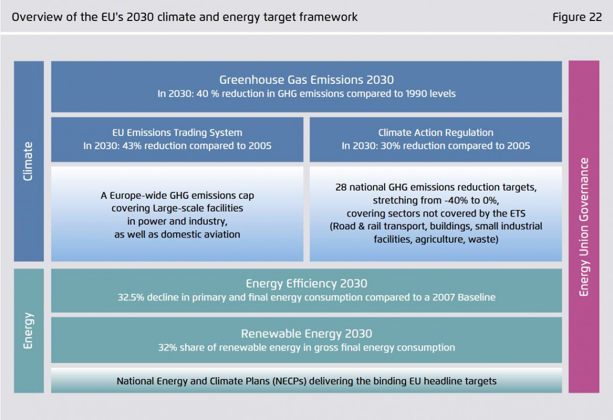 Graph shows overview of the EU's 2030 climate and energy target framework. Source: Agora Energiewende 2019.