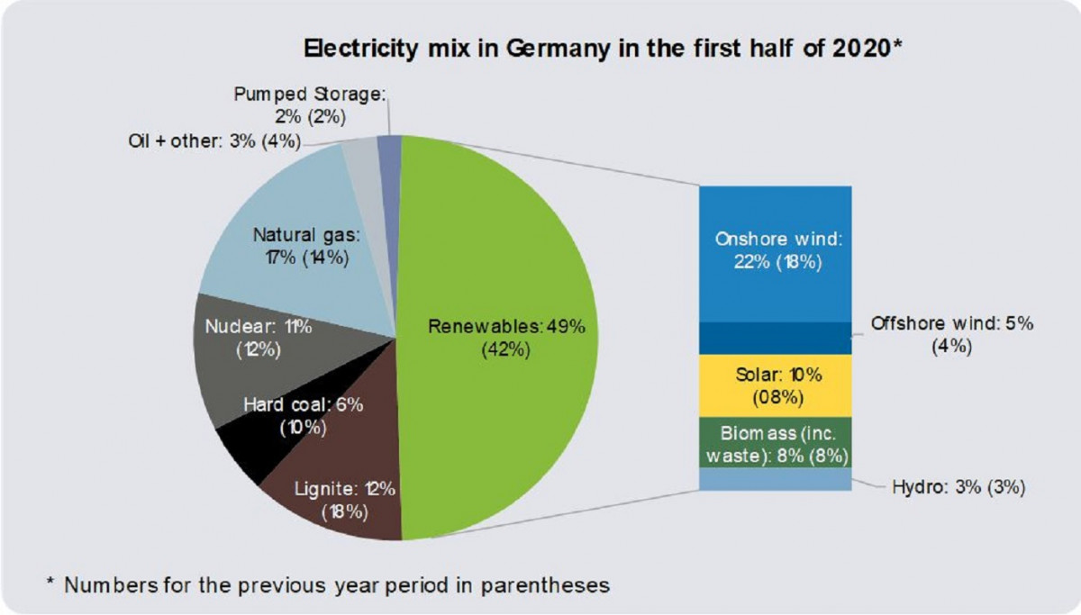 Graph shows German power mix in H1 2020. Source: Agora Energiewende. 