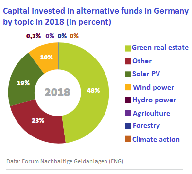 Energy-efficient buildings top the list of green investments in Germany. 