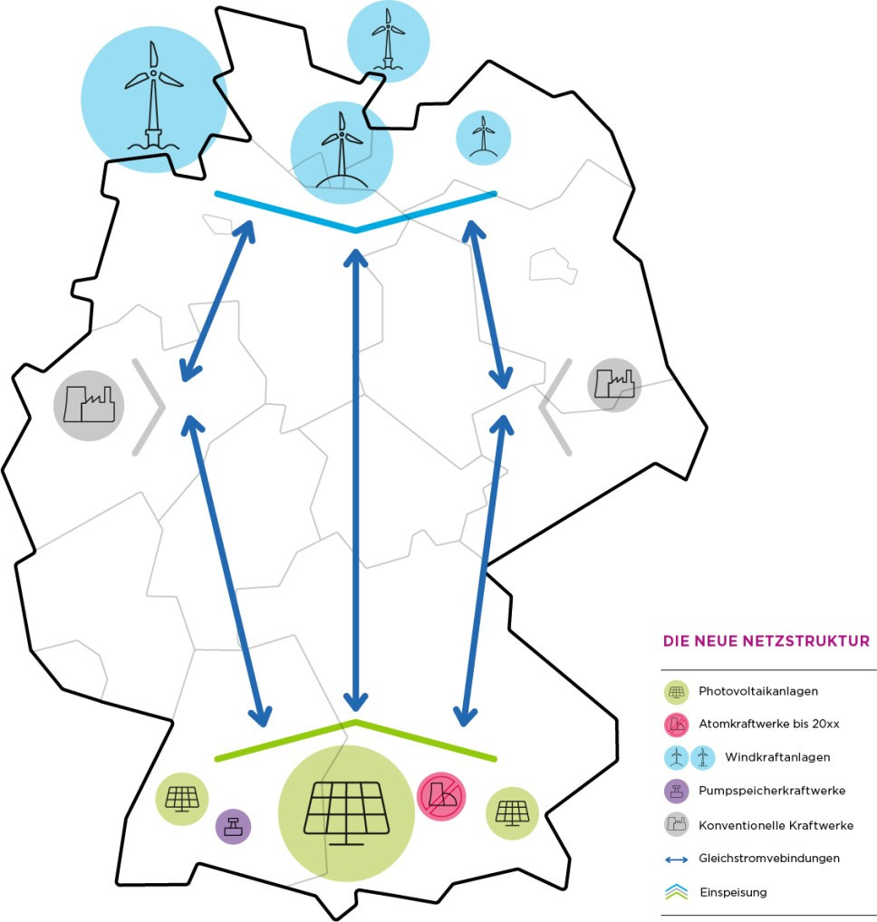 Graph showing Germany's distribution of renewable energy and the need for long-distance electricity transmission
