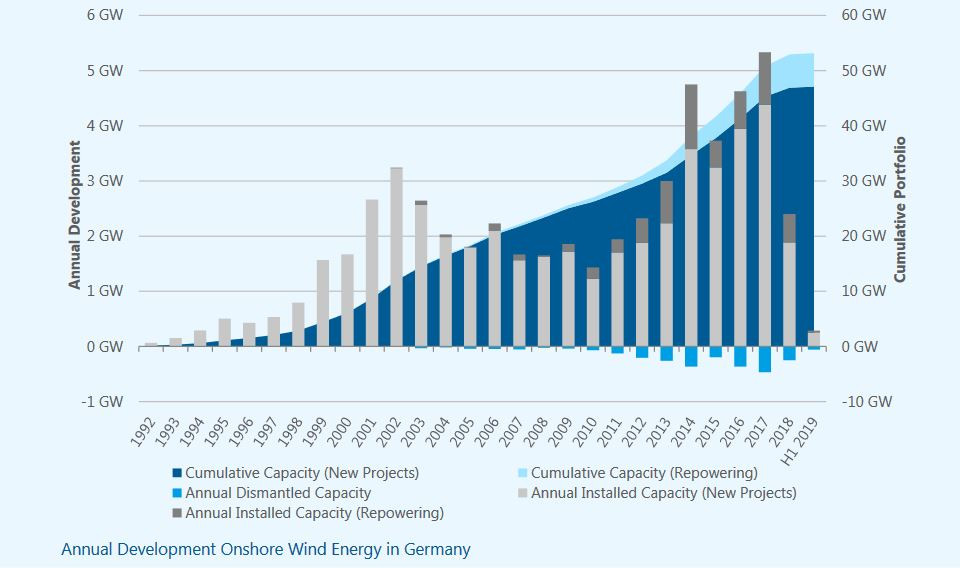 Source: Deutsche WindGuard Source: Deutsche WindGuard