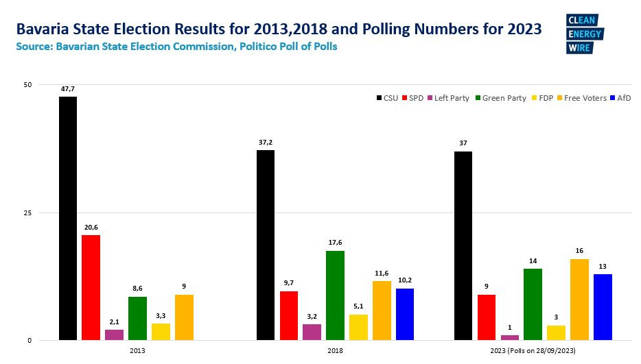 The AfD and the Free Voters have made the biggest gains in Bavaria in recent years, together now nearing 30% of the vote.