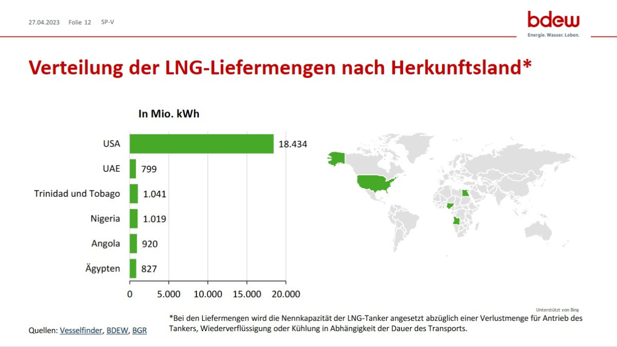 The U.S. is the origin of most LNG shipments offloading at the new German floating terminals until April 2023. Source: BDEW. Graph shows origin of LNG cargoes arriving at German import terminals in early 2023. Source: BDEW.