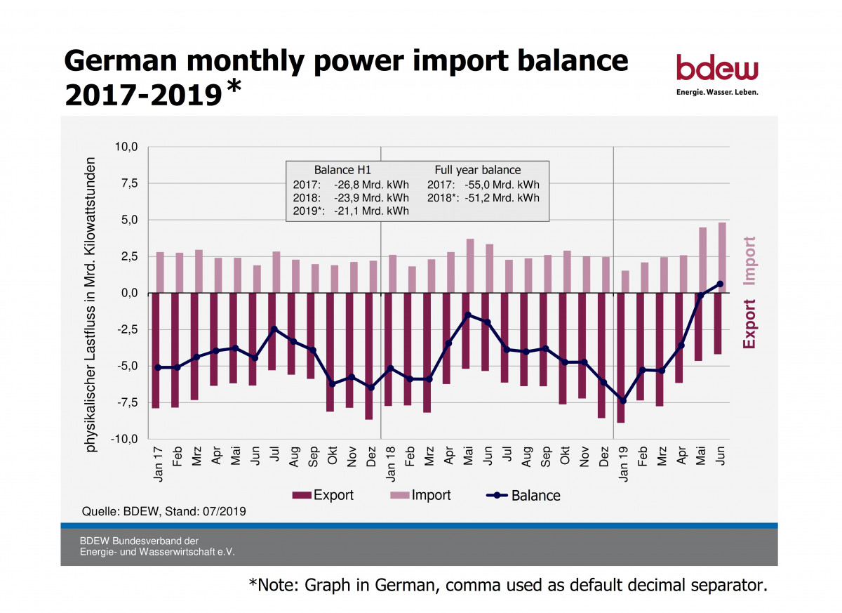 Graph shows German monthly power import balance 2017-2019. Graph: BDEW 2019.