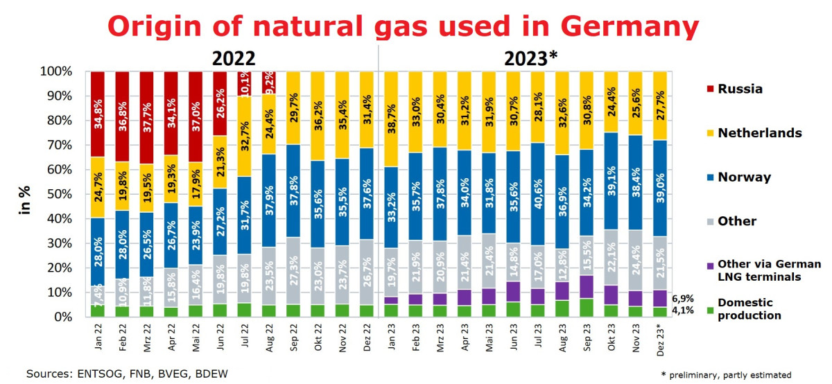 Image shows trend of origin of natural gas consumed in Germany by country, monthly in 2022 and 2023. Source: BDEW (CLEW translation) 