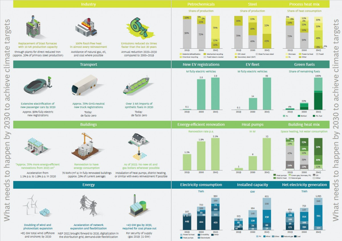 Source: BDI/BCG. 