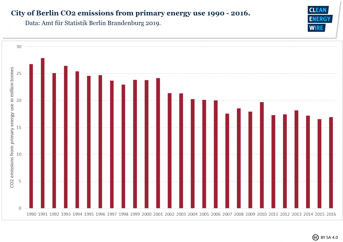 Graph shows city of Berlin CO2 emissions from primary energy use 1990-2016. Source: CLEW.